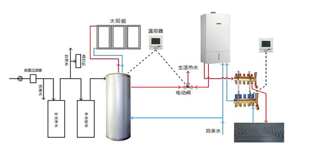 壁挂炉搭配储水罐方案三；地暖+生活热水+内置水箱